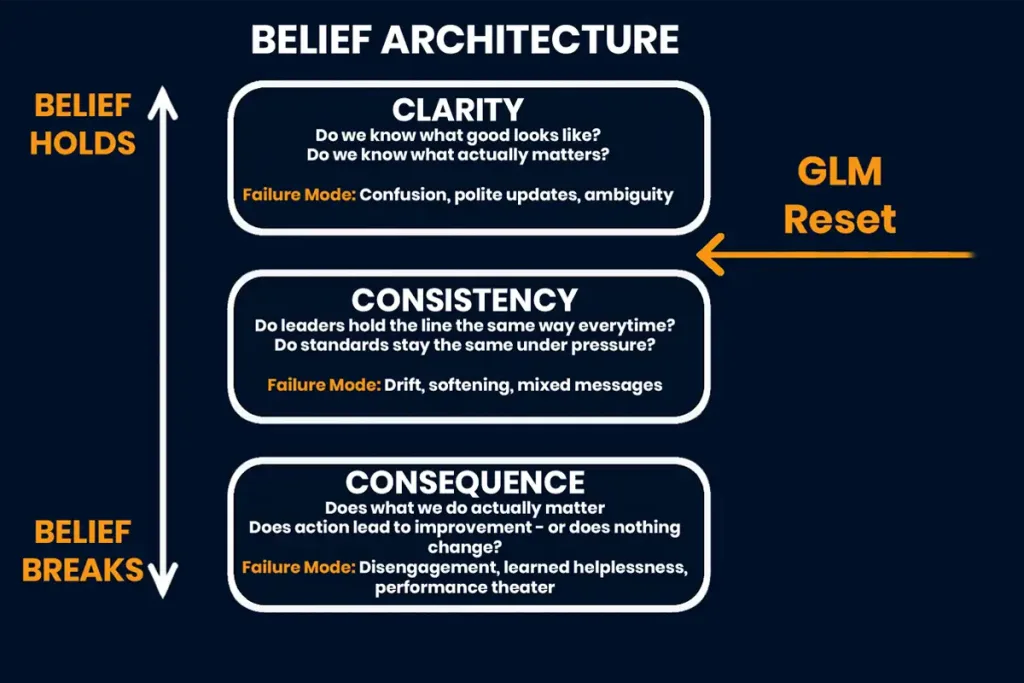 Belief Architecture