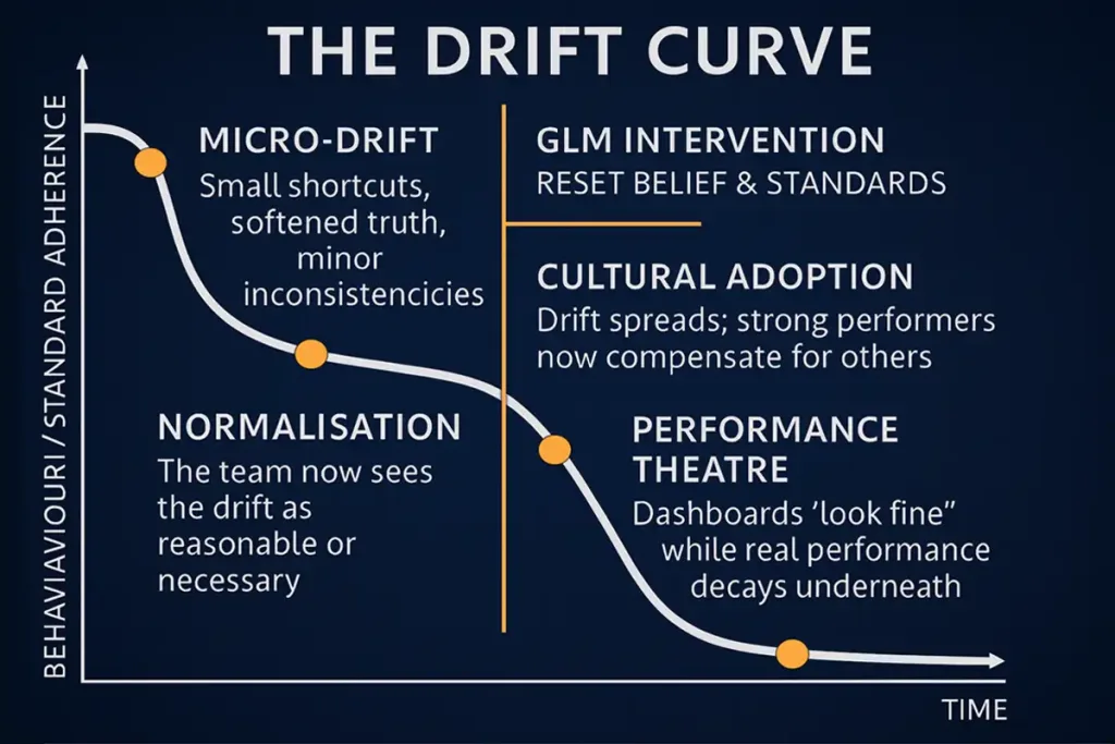 The Drift Curve