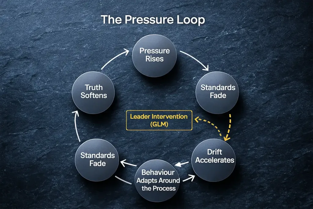 The Pressure Loop